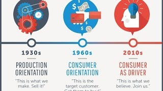 Evolution of marketing  Hindi [upl. by Pasahow]