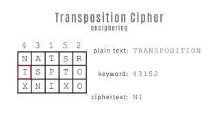 Transposition Cipher [upl. by Shamus852]