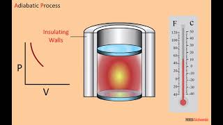 Isothermal Process Class 11 th physics [upl. by Assiral]