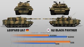 Leopard 2A7 vs K2 Black Panther Tank Comparison [upl. by Phia]