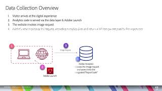 How Adobe Analytics Data is Collected [upl. by Sej]