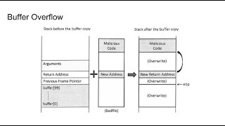 Understanding Buffer Overflow Attacks Techniques and Prevention [upl. by Kared]