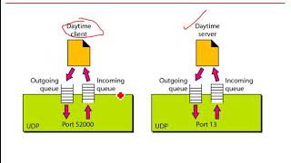 User Datagram Protocol Connection Less [upl. by Atinek476]