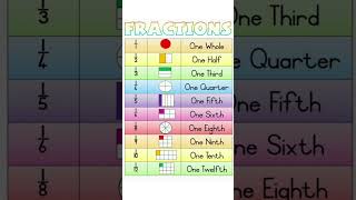 Fractions vocabulary  Fractions basics  Fractions terminology mathsshorts maths fraction viral [upl. by Trebbor625]