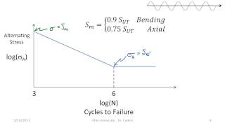 Basic Fatigue and SN Diagrams [upl. by Eeresed402]