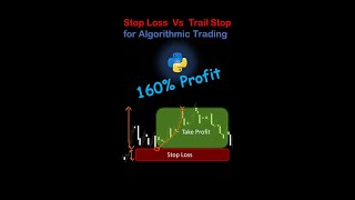 Trailing Stop Loss In Algorithmic Trading Using Python shorts [upl. by Elyad]