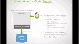 Web Analytics Tagging and Tracking Explained [upl. by Yevrah446]