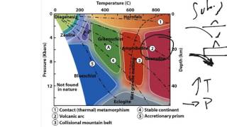 Physical Geology Metamorphic Metamorphic facies [upl. by Rabbi]