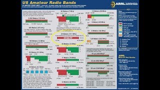 Learning The HF Ham Bands 30 Meters10MHZ Introduction To HF [upl. by Eednak]