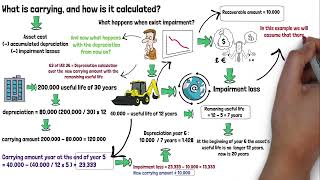 What is the carrying amount and how is it calculated [upl. by Slavin]