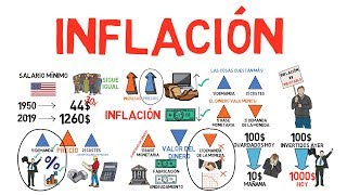 ¿Qué es la INFLACIÓN  Explicado para principiantes [upl. by Ytsihc492]