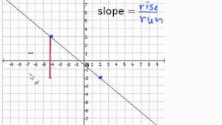 Given a Graph Find the Slope [upl. by Eitsyrc710]