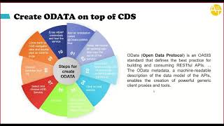 Different Ways to Create OData Services in S4HANA  CDS  SEGW  SADL  E2E OData API Tutorials [upl. by Ahsitul786]