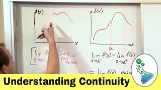 Understanding Continuity in Calculus [upl. by Noied170]