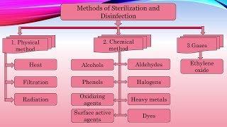 Control of Microorganisms  Physical methods used for Control of Microorganisms [upl. by Beaver]