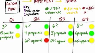 Strategic Planning Step 5  Implement track and pivot [upl. by Audly]