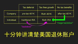 十分钟讲清楚美国退休账户  401K  IRA  Backdoor  Mega Backdoor  BrokerageLink  Roth InPlan Conversion  RMD [upl. by Dnomzed]