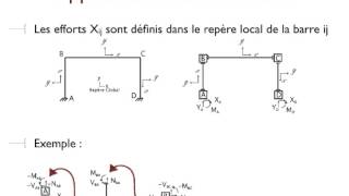 Méthode des déplacements [upl. by Yeleek]