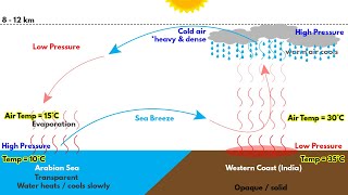 Southwest Monsoon in India  Formation Mechanism explained  for UPSC IAS CDS NDA SSC CGL [upl. by Ika]