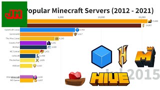 Most Popular Minecraft Servers Java amp Bedrock 2012  2021 [upl. by Albertson]