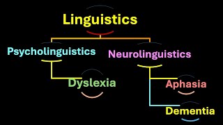 Linguistics Psycholinguistics Neurolinguistics Dyslexia Aphasia Dementia [upl. by Maples]