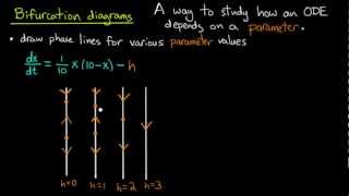 ODE  Bifurcation diagrams [upl. by Aneleve]