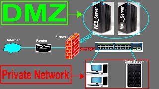 What is a DMZ Demilitarised Zone or Perimeter Network Explained Benefits and Setup Guide [upl. by Diver]