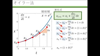 （文系の人にもわかる）オイラー法 [upl. by Mayes]