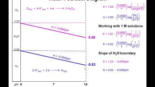 Lec20  Pourbaix Diagrams [upl. by Htiaf100]