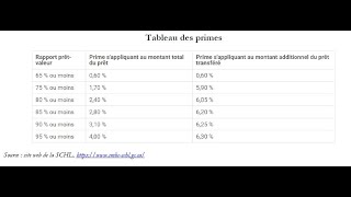 Mathématiques immobilières H22 Cours 10 Refinancement fin SCHL et RAP début [upl. by Eek]