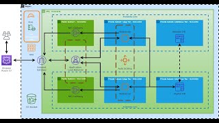 How To Create an AWS Architecture Diagram [upl. by Fernas]