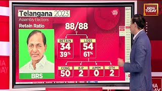 Telangana Election Results 2023 KCR Trailing From Kamareddy Constituency  Election Results Live [upl. by Fanechka149]