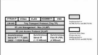 IrDA® Standard Protocol [upl. by Wonacott]