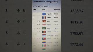 Fifa football ranking  Mens football ranking july  ranking  football  fifa  argentina  india [upl. by Ardnossac]