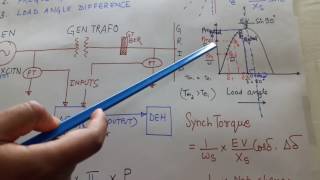 GENERATOR  SYNCHRONIZING TORQUE AND STEADY STATE STABILITY [upl. by Berlin994]