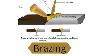 Brazing Process Animation [upl. by Ytnom513]