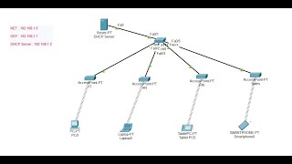 Access point Configuration in cisco packet tracer  CCNA  IN HINDI [upl. by Bibby]