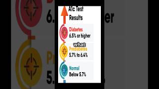 Understanding the HbA1c Test in 60 Seconds decodingdiabetes diabetesmanagement diabetesdiagnosis [upl. by Noffets]