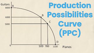 Production Possibilities Curve PPC Review  Think Econ [upl. by Atik796]