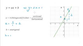 Formule van een lijn opstellen [upl. by Lig599]