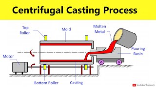 Centrifugal Casting Process Working Animation  Manufacturing Processes Lecture By Shubham Kola [upl. by Deutsch428]