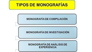 Tipos de Monografías [upl. by Roach598]