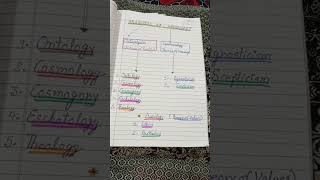 Branches of philosophy by upasana dogra please 🙏🙏🙏like and subscribe [upl. by Atronna75]