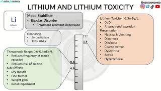 85 SECONDS on LITHIUM TOXICITY [upl. by Hgielhsa387]