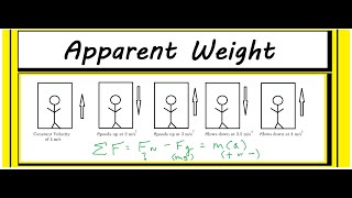 How to Solve an Elevator Problem Apparent weightNormal Force [upl. by Nytsuj]