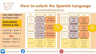 GCSE Spanish Speaking Exam Photo card How to get top marks AQA EDEXCEL 91– Tips exam explanation [upl. by Langley906]