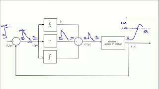 Automatique Correcteurs PID avec les mains [upl. by Rodolph]