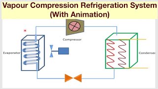 Vapour Compression Refrigeration System With Animation [upl. by Derrik]