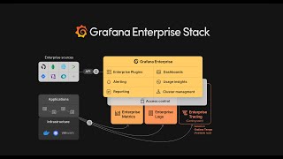 The Grafana Enterprise Stack in less than 3 minutes [upl. by Marney]