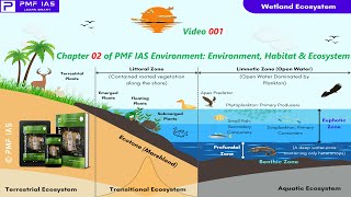 E001 Environment Ecosystem Habitat amp Limiting Factor — Chapter 02 of PMF IAS Environment 202122 [upl. by Edward704]